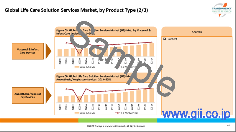 サンプル1：ライフケアソリューションサービス市場 - 世界の業界分析、規模、シェア、成長、動向、予測（2022年～2031年）
