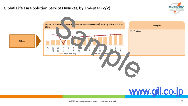 サンプル2：ライフケアソリューションサービス市場 - 世界の業界分析、規模、シェア、成長、動向、予測（2022年～2031年）