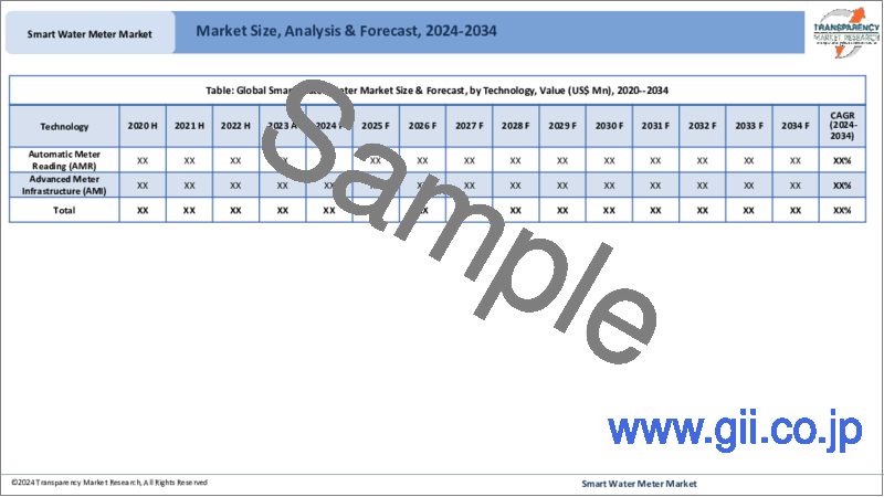 サンプル1：スマート水道メーターの世界市場 - 業界分析、規模、シェア、成長、動向、予測（2022年～2031年）