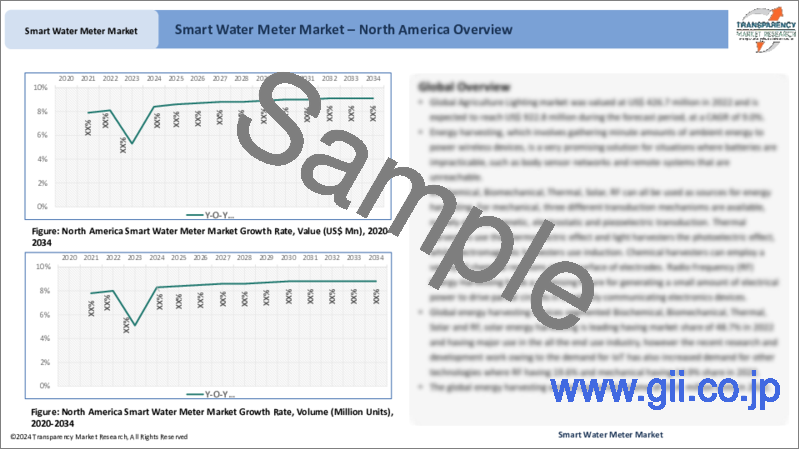 サンプル2：スマート水道メーターの世界市場 - 業界分析、規模、シェア、成長、動向、予測（2022年～2031年）
