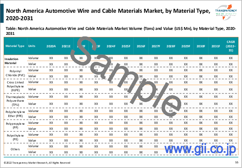 サンプル2：自動車用ワイヤー・ケーブル材料の世界市場 - 業界分析、規模、シェア、成長、動向、予測（2022年～2031年）