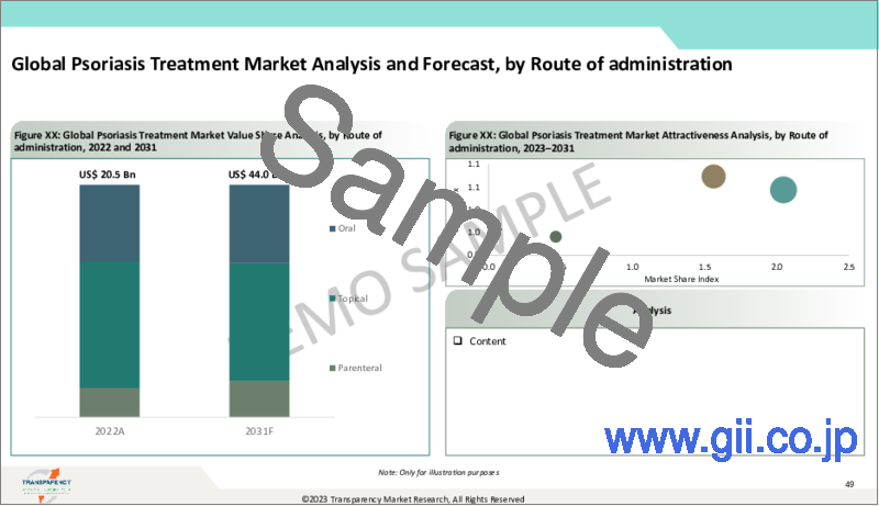 サンプル1：乾癬治療の世界市場：業界分析、規模、シェア、成長、動向、予測（2022年～2031年）