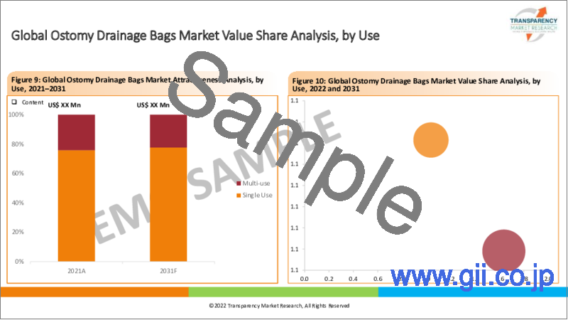 サンプル2：オストミー排液バッグの世界市場 - 業界分析、規模、シェア、成長、動向、予測（2022年～2031年）