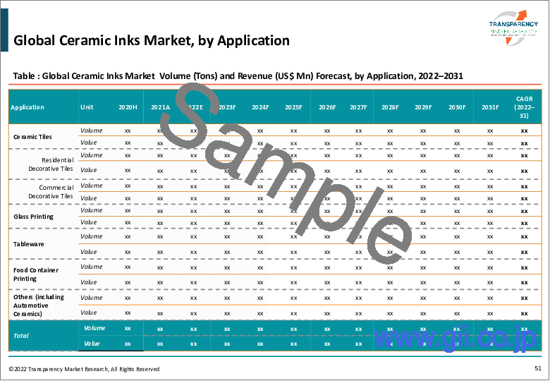 サンプル1：セラミックインクの世界市場：タイプ別（機能性インク、加飾インク）、技術別（デジタル印刷技術、アナログ印刷技術） - 業界分析、規模、シェア、成長、動向、予測（2022年～2031年）