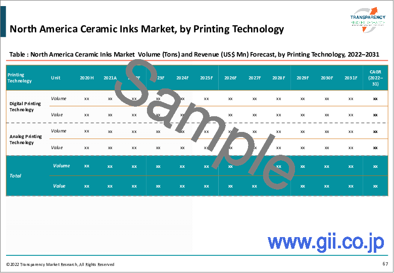 サンプル2：セラミックインクの世界市場：タイプ別（機能性インク、加飾インク）、技術別（デジタル印刷技術、アナログ印刷技術） - 業界分析、規模、シェア、成長、動向、予測（2022年～2031年）