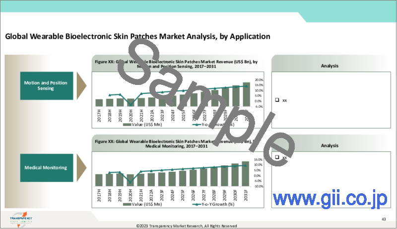 サンプル1：ウェアラブルバイオエレクトロニクス皮膚パッチ市場 - 世界の業界分析、規模、シェア、成長、動向、予測（2022年～2031年）