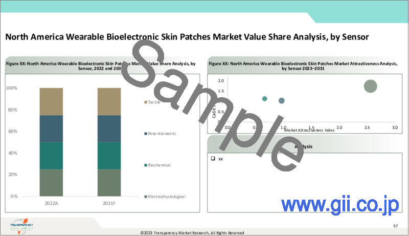 サンプル2：ウェアラブルバイオエレクトロニクス皮膚パッチ市場 - 世界の業界分析、規模、シェア、成長、動向、予測（2022年～2031年）
