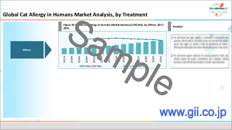サンプル1：ヒトの猫アレルギーの世界市場：業界分析、規模、シェア、成長、動向、予測（2022年～2031年）
