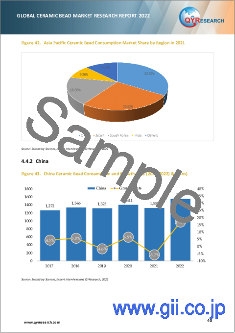 サンプル2：セラミックビーズの世界市場の分析 (2022年)