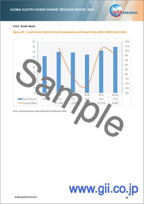 サンプル2：電動ウィンチの世界市場の分析 (2022年)