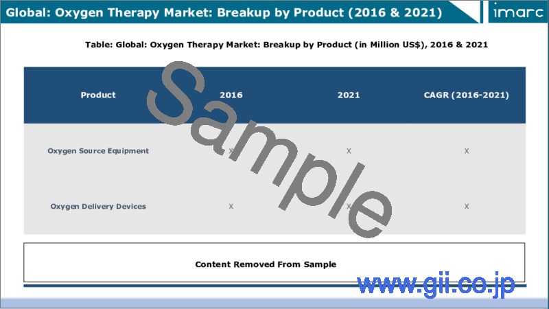 サンプル2：酸素療法市場 : 世界の産業動向、シェア、規模、成長、機会、2022-2027年予測