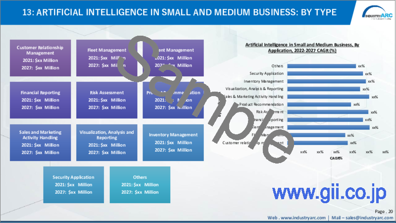 サンプル1：中小企業向け人工知能 (AI) の世界市場