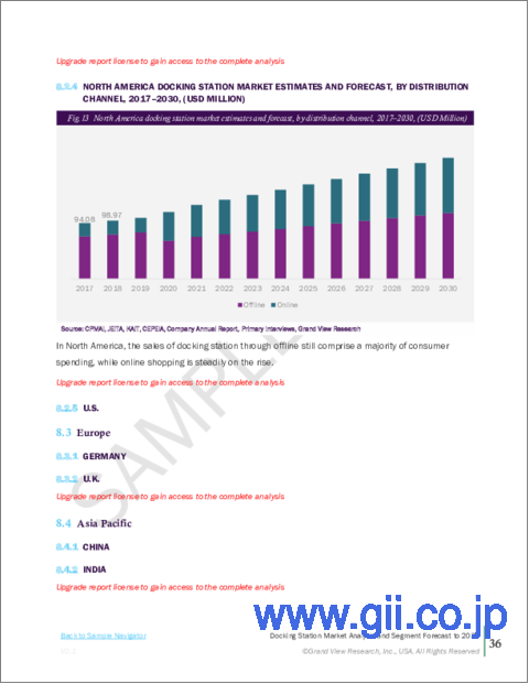 サンプル2：ドッキングステーション市場規模・シェア・動向分析レポート製品別（ノートPC、スマートフォン）、接続性別（有線、無線）、流通チャネル別（オンライン、オフライン）、地域別、セグメント別予測、2022年～2030年