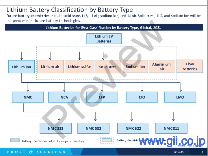 サンプル2：EV向け先進リチウム電池の世界市場：成長機会・将来の電池化学物質の採用
