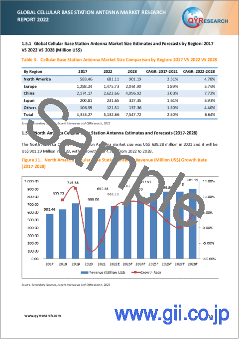サンプル1：携帯電話基地局アンテナの世界市場の分析 (2022年)