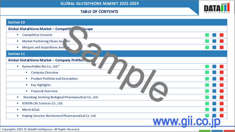 サンプル1：グルタチオンの世界市場（2022年～2029年）