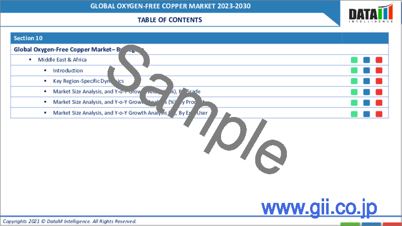 サンプル1：無酸素銅の世界市場 (2022年～2029年)