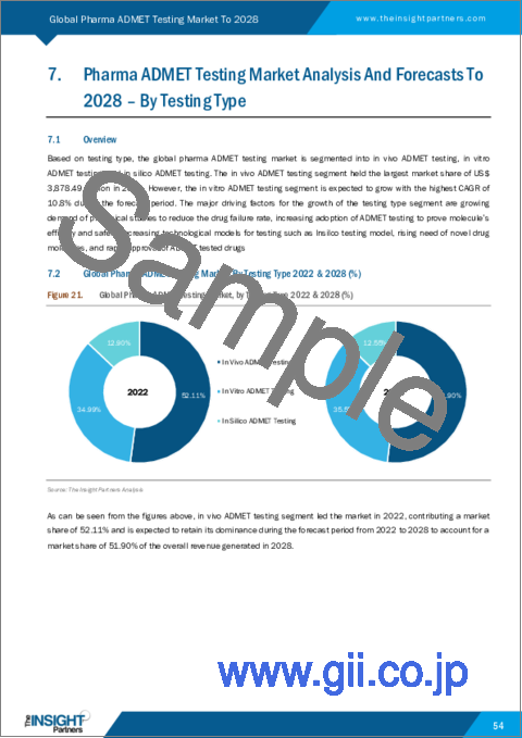 サンプル2：医薬品ADMET試験の2028年までの市場予測-試験タイプ、技術、アプリケーション別の世界分析