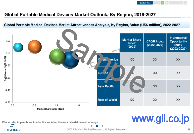 サンプル1：ポータブル医療機器の世界市場：業界分析（2019年～2021年）- 成長動向と市場予測（2022年～2027年）
