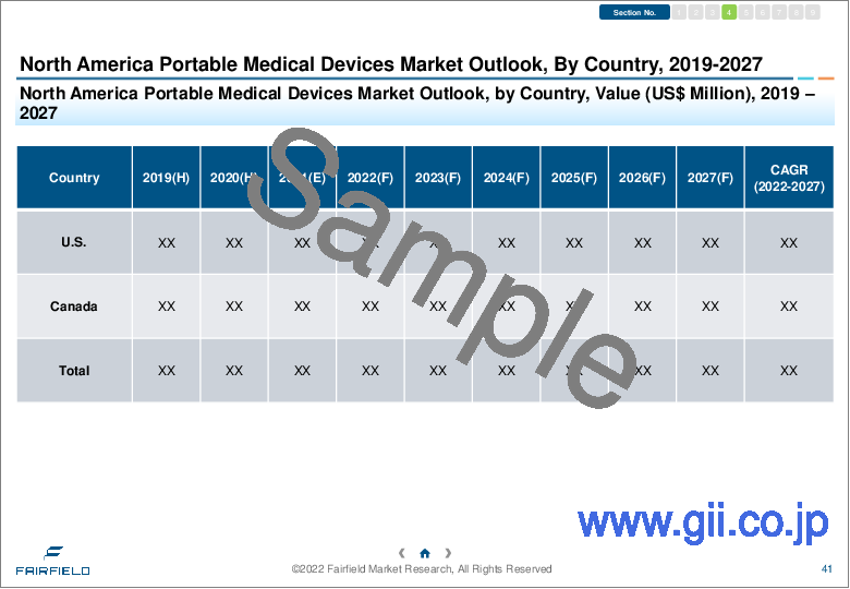 サンプル2：ポータブル医療機器の世界市場：業界分析（2019年～2021年）- 成長動向と市場予測（2022年～2027年）