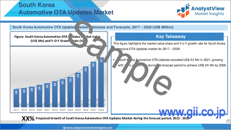 サンプル2：自動車OTA (Over-The-Air) アップデートの世界市場 (2022～2028年)：規模・シェア・予測 (技術・用途・車両タイプ・地域別)・COVID-19の影響分析