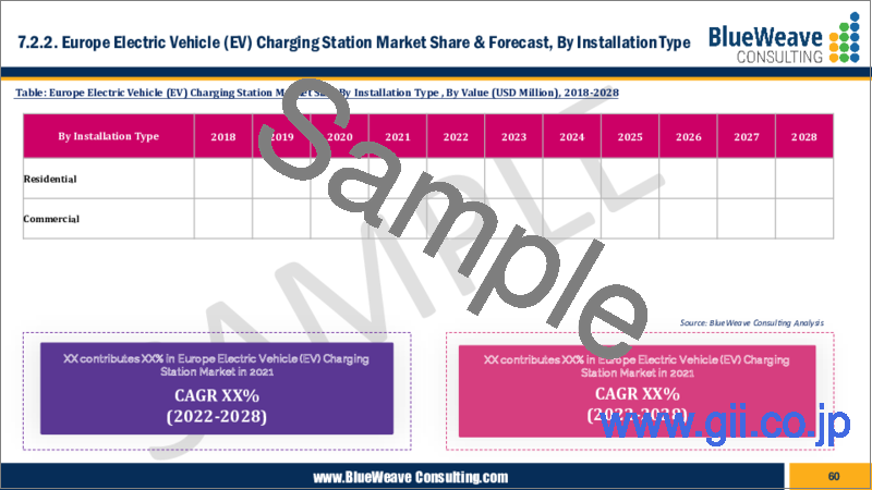 サンプル2：電気自動車充電ステーションの世界市場：製品タイプ別、設置タイプ別、サプライヤー別、地域別（北米、欧州、アジア太平洋、ラテンアメリカ、中東・アフリカ）の動向分析、競合市場シェア、および予測（2018年～2028年）