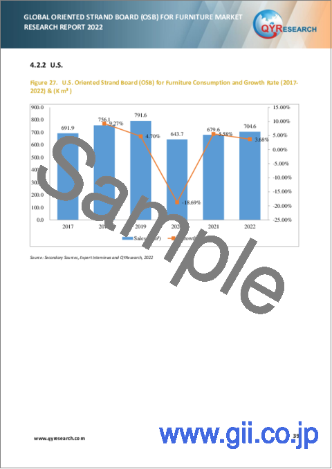 サンプル2：家具用OSB (配向性ストランドボード) の世界市場の分析 (2022年)