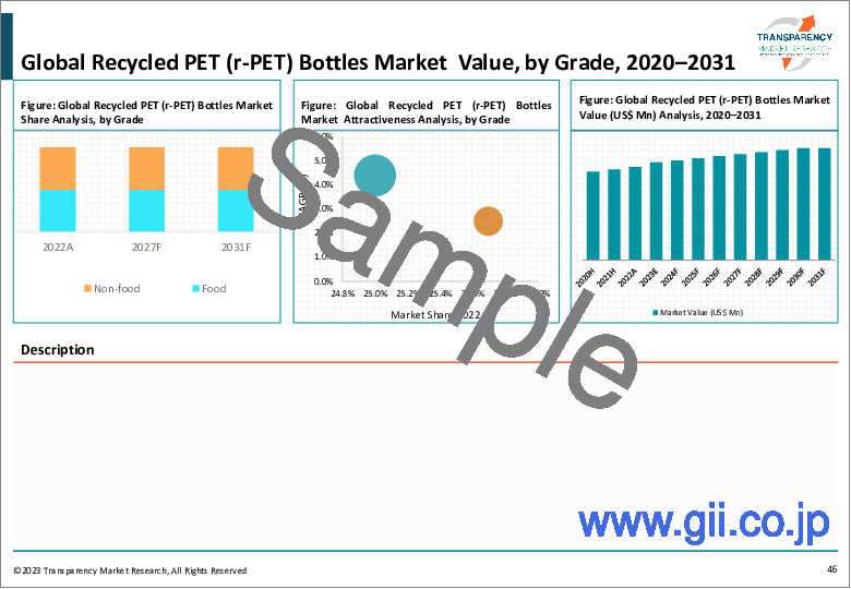 サンプル1：再生PET（R-PET）ボトルの世界市場 (2022年～2031年)：グレード (食品・非食品)・タイプ (クリア・カラー) 別の分析・規模・シェア・成長・動向・予測