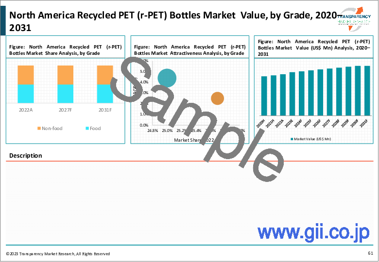 サンプル2：再生PET（R-PET）ボトルの世界市場 (2022年～2031年)：グレード (食品・非食品)・タイプ (クリア・カラー) 別の分析・規模・シェア・成長・動向・予測
