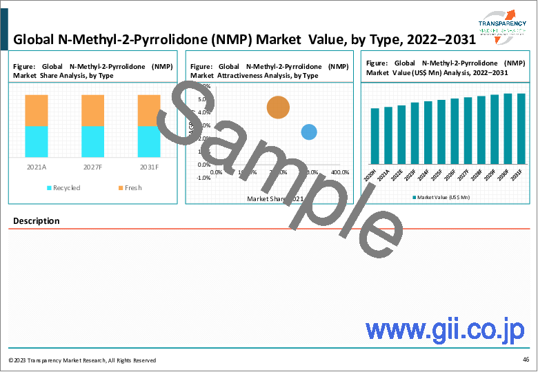サンプル1：N-メチル-2-ピロリドン (NMP) の世界市場 (2022年～2031年)：純度 (99.9%・99.5%・その他)・タイプ (リサイクル・フレッシュ) 別の分析・規模・シェア・成長・動向・予測