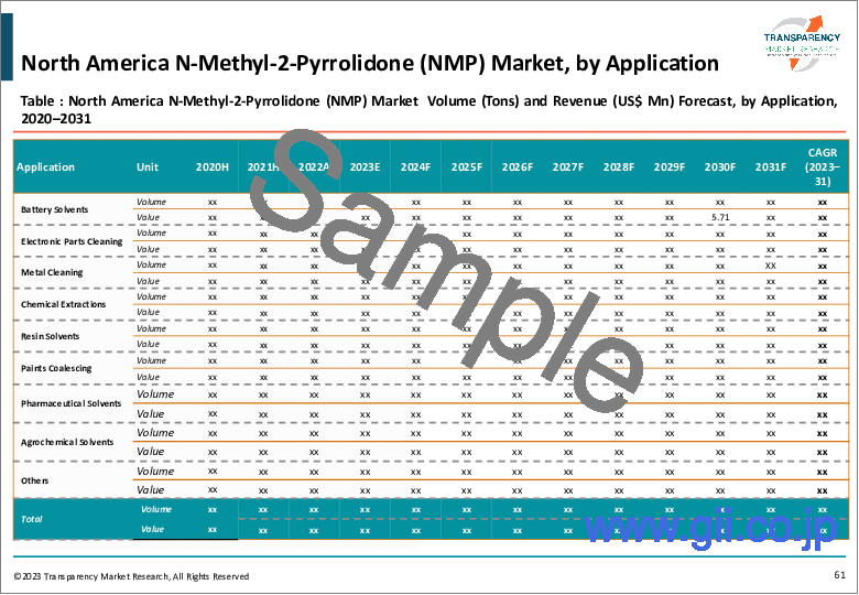 サンプル2：N-メチル-2-ピロリドン (NMP) の世界市場 (2022年～2031年)：純度 (99.9%・99.5%・その他)・タイプ (リサイクル・フレッシュ) 別の分析・規模・シェア・成長・動向・予測