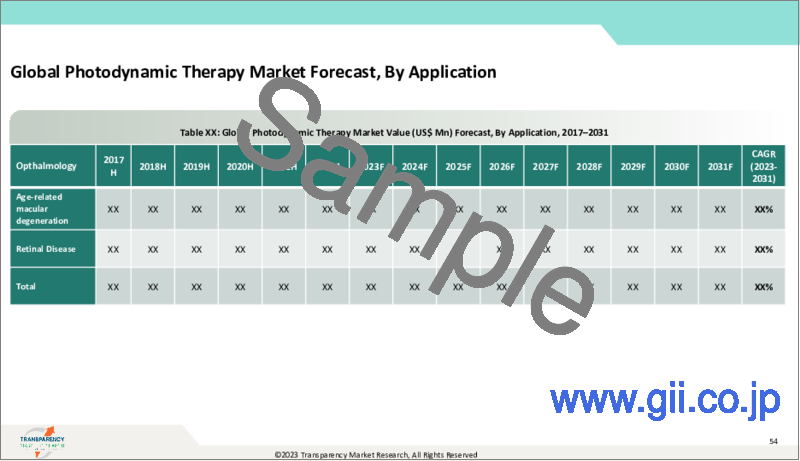 サンプル1：光線力学療法の世界市場 - 業界分析、規模、シェア、成長、動向、予測（2022年～2031年）