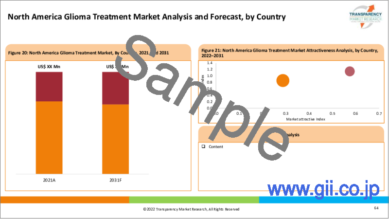 サンプル2：神経膠腫（グリオーマ）治療の世界市場：業界分析、規模、シェア、成長、動向、予測（2022年～2031年）