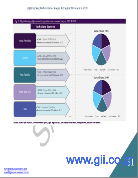 サンプル2：デジタルバンキングプラットフォームの市場規模、シェア、動向分析レポート：デプロイメント別（オンプレミス、クラウド）、モード別、コンポーネント別（プラットフォーム、サービス）、サービス別、地域別、セグメント別予測、2022年～2030年
