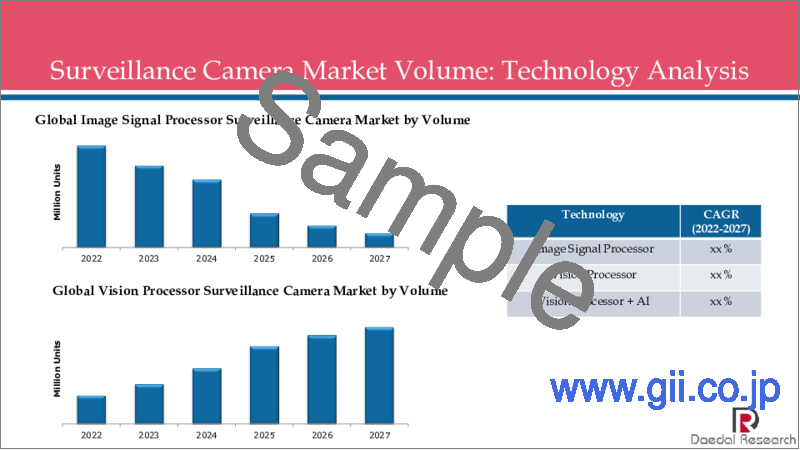 サンプル2：監視カメラの世界市場：システムタイプ別、技術別、地域別分析、規模と動向、COVID-19の影響と2027年までの予測