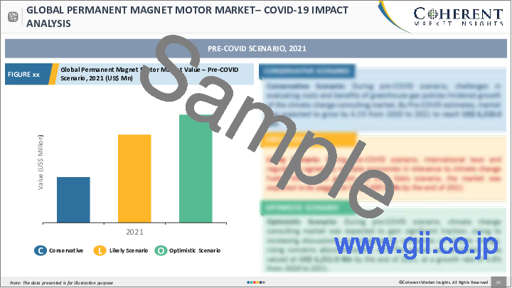 サンプル2：永久磁石モーター市場：モータータイプ別（直流モーター、交流モーター）、磁性材料タイプ別、エンドユーザー分野別、地域別- 規模、シェア、展望、機会分析、2022年～2030年