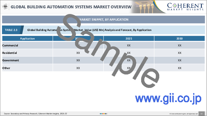 サンプル1：ビルディングオートメーションシステム市場：システム別、アプリケーション別、地域別- 規模、シェア、展望、機会分析、2022年～2030年