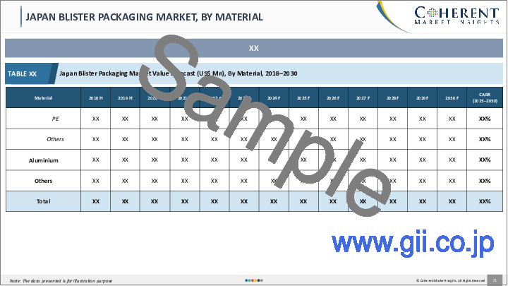 サンプル2：ブリスターパック市場：製品タイプ別、技術別、材料タイプ別、用途別、地域別- 規模、シェア、展望、機会分析、2022年～2030年
