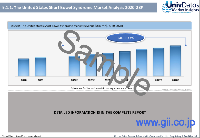 サンプル2：短腸症候群（SBS）の世界市場：現状分析と予測（2021年～2027年）
