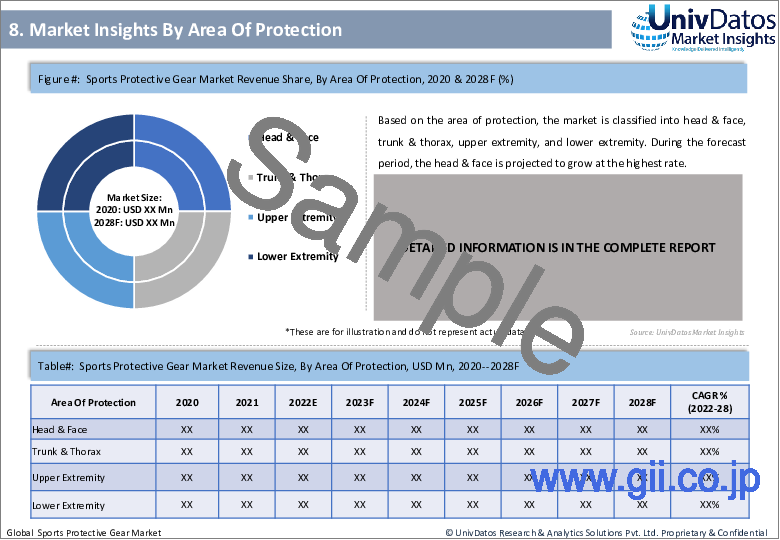 サンプル1：スポーツ用保護具の世界市場：現状分析と予測（2022年～2028年）