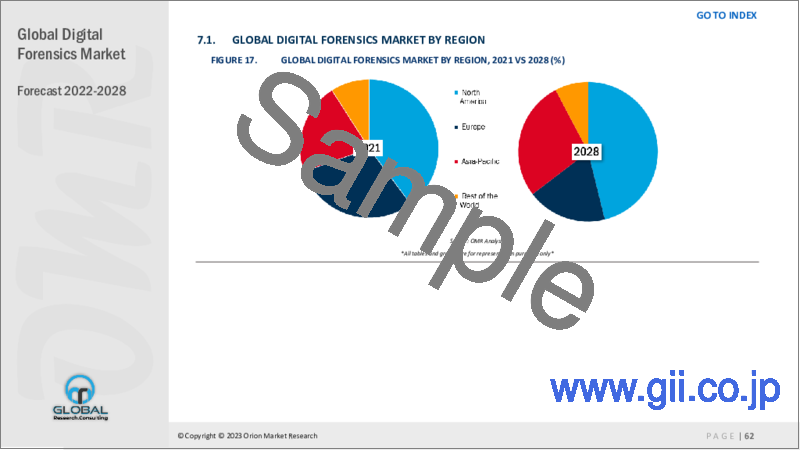 サンプル2：デジタルフォレンジックの世界市場：2022-2028年