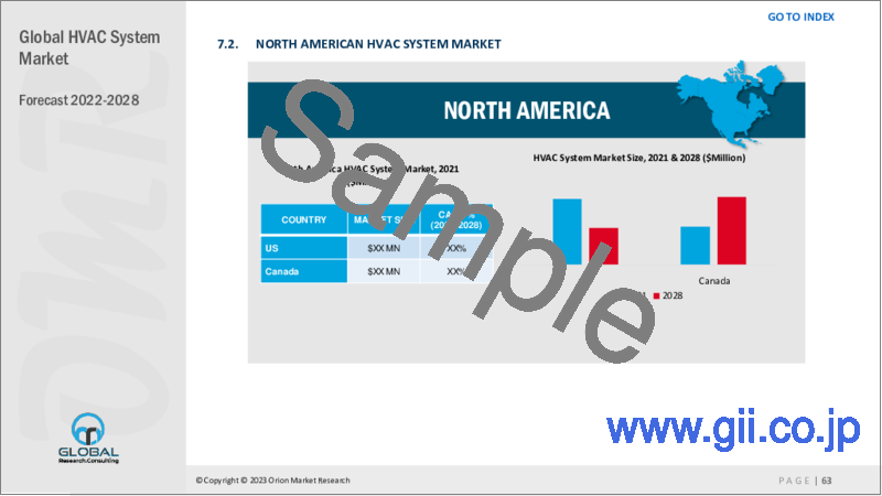 サンプル2：HVACシステムの世界市場（2022年～2028年）