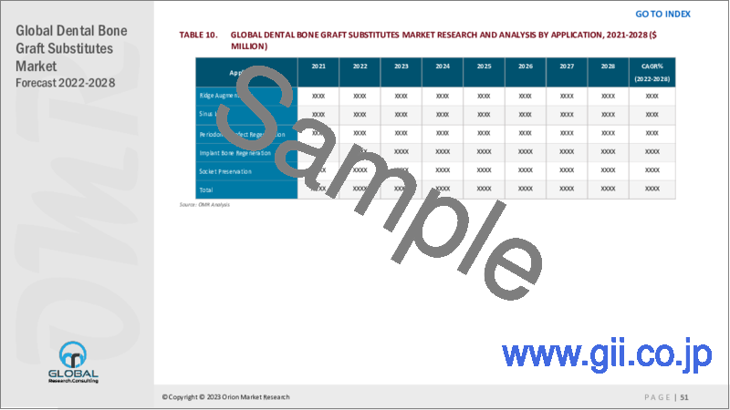 サンプル1：歯科用骨移植代替物の世界市場：予測（2022年～2028年）