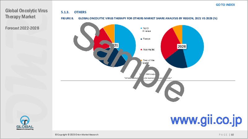 サンプル1：腫瘍溶解性ウイルス治療薬の世界市場：予測（2022年～2028年）