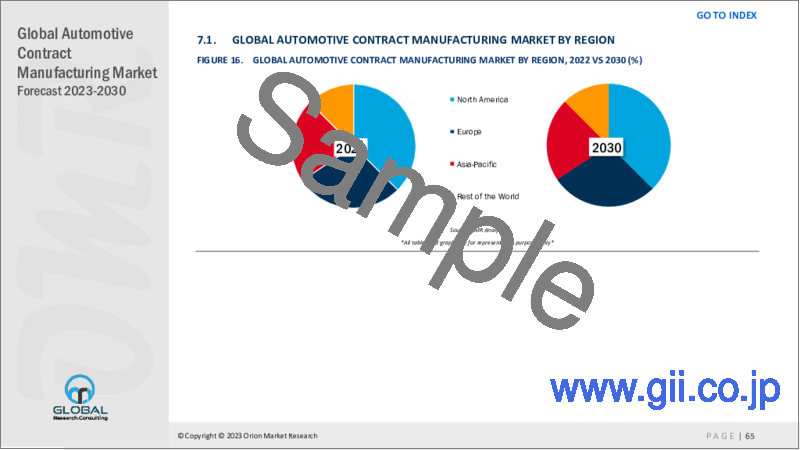 サンプル2：自動車受託製造の世界市場：予測（2022年～2028年）