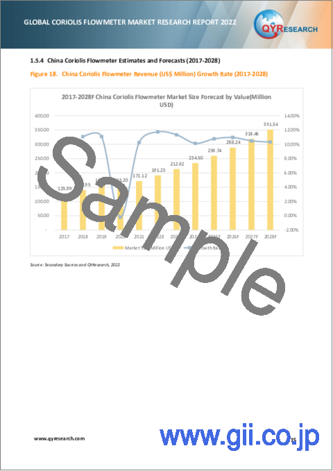 サンプル1：コリオリ流量計の世界市場の分析 (2022年)