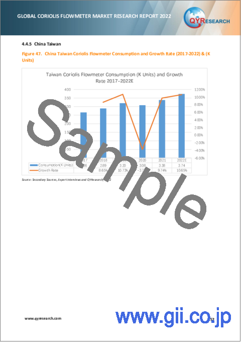 サンプル2：コリオリ流量計の世界市場の分析 (2022年)