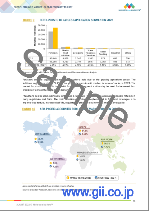 サンプル1：リン酸の世界市場：プロセスの種類別 (湿式、熱式)・用途別 (肥料、飼料・食品添加物、洗剤、水処理薬品、金属処理、工業用)・地域別 (北米、欧州、アジア太平洋、他の国々 (RoW)) の将来予測 (2027年まで)