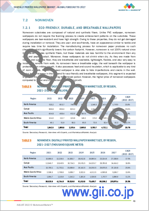 サンプル2：デジタル印刷壁紙の世界市場：印刷技術別 (インクジェット、電子写真)・基材別 (不織布、ビニール、紙)・最終用途部門別 (非住宅、住宅、自動車・輸送機械)・地域別の将来予測 (2027年まで)