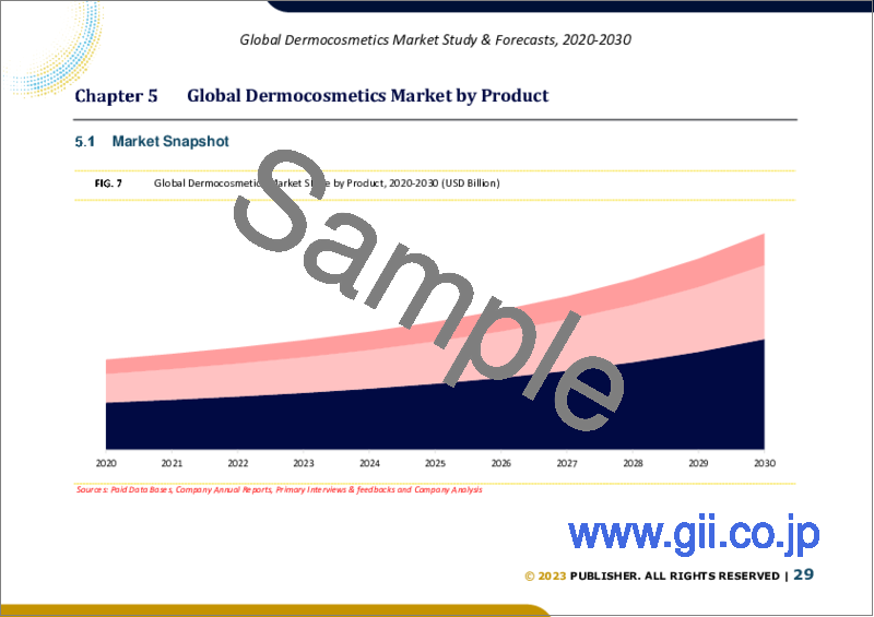 サンプル2：ダーマコスメティックの世界市場規模調査、製品別、治療法別、流通チャネル別、エンドユーザー別、地域別予測2022-2028年